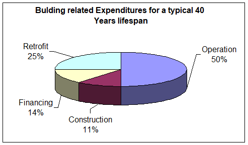 نمودار چرخ هزینه ها در یک ساختمان